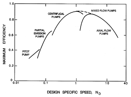 Pump efficiency versus stage-specific speed diagram