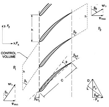 Chapter 1 - Hydrodynamics of Pumps - Christopher E. Brennen